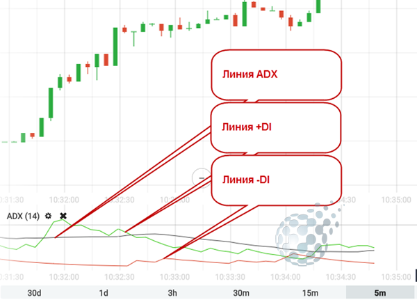 Линии индикатора ADX